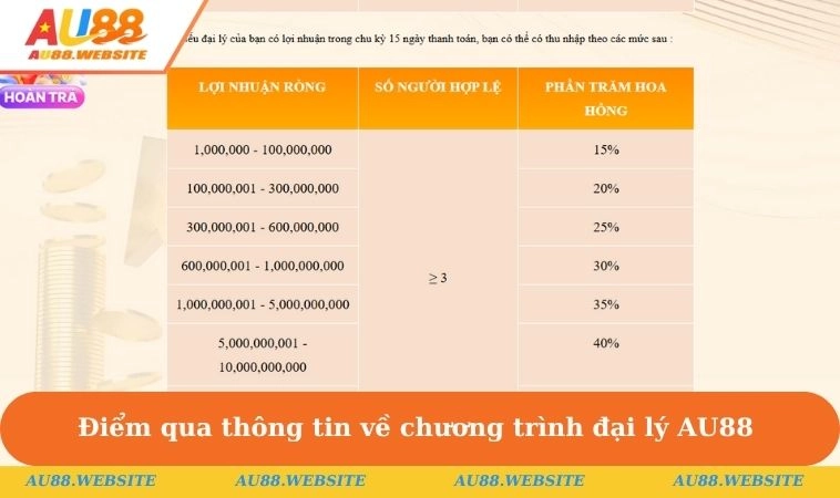 Điểm qua thông tin về chương trình đại lý AU88